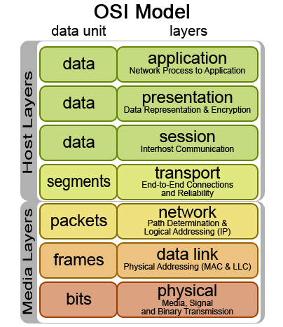 OSI model scheme