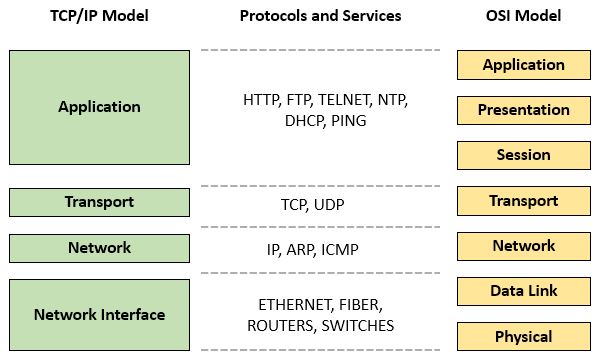 TCP_IP model scheme